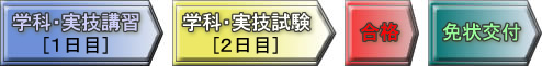 学科講習・実技講習・身体学科試験・実技試験・合格・免状交付